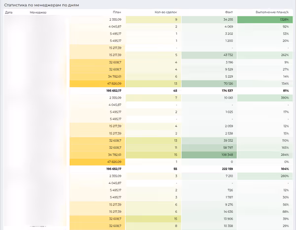 План та виконня по менеджерам по дням