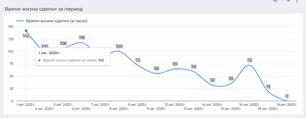 Середній час життя угод на день