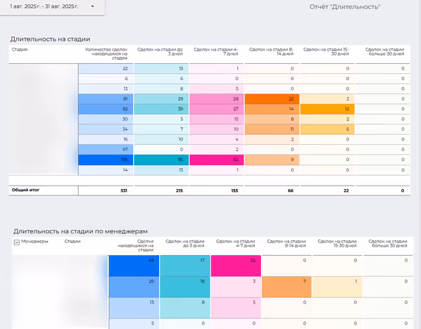 Тривалісь перебування угоди на етапі в цілому та по менеджерам